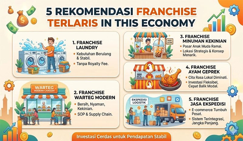 5 Rekomendasi Franchise Terlaris in This Economy